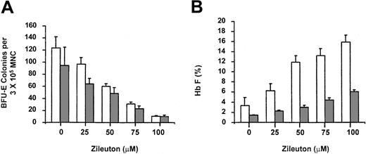 Figure 2. BFU-E colony growth and fetal hemoglobin production in the presence of zileuton for sickle cell and healthy individuals in methylcellulose culture. Peripheral blood mononuclear cells were cultured as described in “Patients, materials, and methods.” The results are expressed as the number of BFU-E colonies per 3 × 105 mononuclear cells (MNCs). □ indicates sickle cell samples; and ▦, normal samples. Panel A demonstrates the BFU-E colonies on day 14 in the presence of zileuton at 0 to 100 μM concentrations. Panel B represents Hb F for sickle cell (□) and normal samples (▦). Note Hb F induction for both groups tested. Error bars represent SEM (n = 4 for each concentration/groups reported); each study done in triplicate.