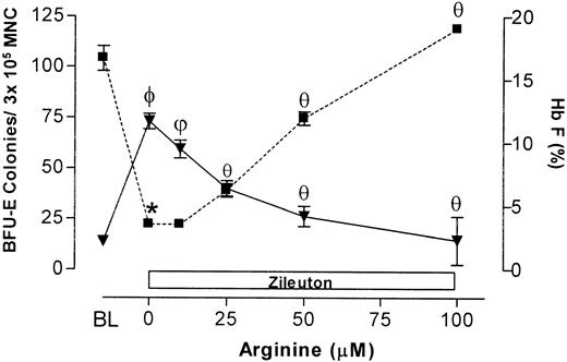 Figure 3. Effects of increasing concentrations of L-arginine on ZL-treated erythroid progenitors isolated from patients with homozygous sickle cell anemia. Cells were cultured on methylcellulose culture media and treated with ZL (100 μM) as described in “Patients, materials, and methods.” L-arginine (10-100 μM) was added at the beginning of the incubation period. The number of BFU-E colonies (▪) and levels of hemoglobin F (Hb F; ▾) were measured after 14 days of incubation. Data are expressed as mean ± SEM of 4 experiments done in triplicate. *P is less than .001 compared with baseline (BL); BL indicates the number of BFU-E colonies or percent Hb F measured in cultured cells not treated with ZL. The 0 μM point indicates the number of BFU-E colonies or percent Hb F measured in cultured cells treated with ZL alone. θ indicates that P is less than .01 c/w L-arginine (0 μM); ψ, P is less than .05 c/w L-arginine (0 μM); and ϕ, P is less than .001 c/w L-arginine (0 μM).