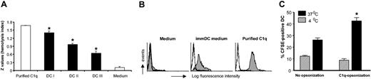 Figure 2. Functional analysis of C1q produced by DCs and phagocytosis experiments. (A) The hemolytic activity of C1q present in DC culture media was investigated using SRBCs and supernatants derived from immDCs in culture (days 7-9). The amount of C1q quantified in ELISA was, respectively, 6.4 ng/mL (purified C1q), 339 ng/mL (DC I), 103.5 ng/mL (DC II), and 50 ng/mL (DC III). Results are shown as mean ± SD of triplicate analysis of DC supernatants from 3 different donors. *P < .001 compared with medium (ANOVA with Bonferroni correction). (B) 48-hour immDC supernatants were incubated for 2 hours with apoptotic Jurkat cells. Purified C1q (5 μg/mL) and fresh DC medium were used as controls. Binding of C1q was detected by flow cytometry using the mAb 2204. (C) CFSE-stained apoptotic cells were opsonized with purified C1q in serum-free medium overnight. After extensive washing, apoptotic cells were coincubated with immDCs for 2 hours each at 37° C and 4° C (DC/apoptotic cell, 1:1 ratio). As control, apoptotic cells cultured in medium alone were used. ImmDCs were stained with anti–HLA-DR. FACS analysis was performed considering the percentage of HLA-DR+/CFSE+ cells. Data are presented as mean ± SD of an experiment performed in triplicate. *P = .0072 compared with nonopsonized apoptotic cells (Student t test). Similar results were obtained in 4 experiments.