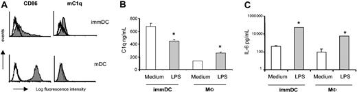 Figure 3. LPS maturation inhibits C1q production and expression in mDCs. Day-7 immDCs and macrophages were cultured for 48 hours in the presence or absence of LPS. (A) Maturation after culture with LPS was confirmed by increased CD86 expression. To detect the mC1q, the mAb 2204 was used. White histograms indicate isotype control. 48-hour supernatants were tested for C1q (B) and IL-6 (C). Data presented (B-C) are mean ± SD of triplicate analysis in 1 donor (representative of 3 donors). *P < .0001 LPS stimulation compared with culture in normal medium (2-way ANOVA of 3 experiments).