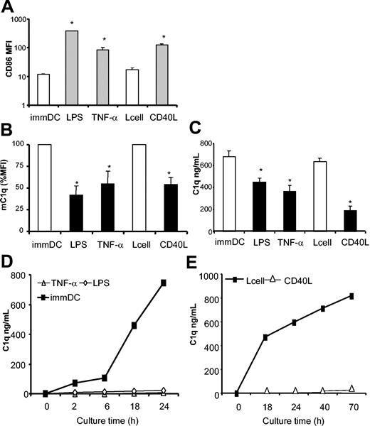 Figure 4. Different maturation stimuli inhibit the expression and production of C1q in mDCs. Day 7 immDCs were cultured for 48 hours in DC medium alone or with control L cells or in the presence of stimuli inducing maturation (LPS, TNF-α, or CD40L-transfected L cells). FACS was used to analyze cells for CD86 expression (A). Similar results were obtained for HLA-DR and CD83 expression (not shown). To detect mC1q, mAb 2204 was used (B). Supernatants were harvested (day 9) and tested for C1q using ELISA (C). All data shown are mean ± SD of triplicate analysis from a representative experiment with a single donor. LPS and TNF (*P < .0001) compared with immDCs; CD40L (*P < .0001) compared with L cell–immDCs (2-way ANOVA of 3 independent experiments). (D-E) At the end of 48-hour maturation experiments, mDCs and immDCs were collected, washed, and analyzed using flow cytometry. mDCs derived from culture with LPS, TNF-α (D), or CD40L-expressing cells (E) were then put in a secondary culture in medium only with GM-CSF as a survival factor without maturation stimuli. As a control, immDCs cultured in normal medium or derived from coculture with control L cells were used. Supernatants were harvested at indicated time points and tested for C1q. At the end of 24 hours (D) or 70 hours (E), cell viability was shown to be similar between immDCs and mDCs. Results are representative of at least 3 experiments, performed in duplicate or triplicate, with different donors.