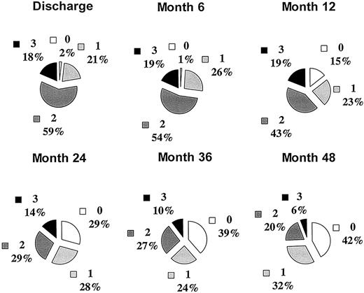 Figure 1. Immunosuppressive therapy after transplantation. 0 indicates no immunosuppressive medication; 1, use of one immunosuppressant; 2, use of 2 immunosuppressants simultaneously; 3, use of 3 immunosuppressants simultaneously. Immunosuppressants were steroid, cyclosporine A, FK 506, or mycophenolate mofetil.