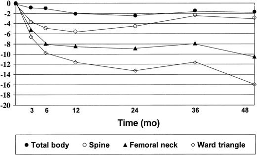 Figure 2. Cumulative changes in bone mineral density at all sites of measurement from baseline to month 48.