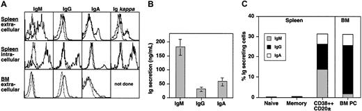 Figure 2. CD38++CD20± B cells express and produce large amounts of Ig. (A) Spleen or BM MNCs were stained with anti-CD38 and CD20 mAb and then stained for surface or cytoplasmic immunoglobulin using heavy and light chain–specific antibodies. Results are representative of 3 different donor spleens or BM samples. (B) CD38++CD20± B cells were sorted and cultured (approximately 5 × 103 cells/200 μL) in medium only. After 5 days, the amount of secreted Ig was determined using ELISA. Values represent the mean ± SEM of 10 experiments using cells from 8 different donors. (C) Splenic naive, memory, and CD38++CD20± B cells, as well as BM PCs, were sorted directly into wells of ELISPOT plates precoated with anti-IgM, IgG, or IgA antisera. Percentages of IgM, IgG, and IgA ISCs within the different B-cell populations were then enumerated. Values represent the mean of 6 (spleen) or 3 (BM) experiments using cells from different donors.