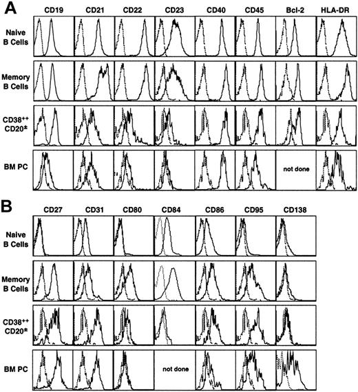 Figure 4. Expression of pan–B-cell markers and activation antigens by functionally distinct populations of human B cells. Spleen MNCs were stained with anti-CD27, CD38, and CD20 mAb. The fourth channel was then used to assess expression of (A) the pan–B-cell molecules CD19, CD21, CD22, CD23, CD40, CD45, Bcl-2, and HLA-DR and (B) the activation molecules CD27, CD31, CD80, CD86, CD95 and CD138. Electronic gates (shown in Figure 1A-B) were set on naive, memory, and CD38++CD20± B cells. BM MNCs from different donors were stained with mAbs specific for CD20, CD38, and the indicated molecule, and an electronic gate set to identify BM PCs (CD38++CD20±). Dotted line represents negative control; solid line represents marker of interest. Histograms represent cells from 1 donor but are representative of those from multiple donors (n > 3).