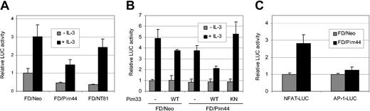 Figure 1. Pim-1 inhibits STAT5-dependent transcription in IL-3–stimulated FDCP1 cells. (A-B) FDCP1 cells stably expressing either neomycin (FD/Neo), the 44-kDa Pim-1 protein (FD/Pim44), or a kinase-deficient mutant of Pim-1 (FD/NT81) were transfected with the Spi-LUC2 reporter with or without wild-type (WT) or kinase-deficient (KN) 33-kDa Pim-1 protein (Pim33) as indicated. Cells were left unstimulated or stimulated with IL-3 as indicated. Luciferase activities from cell lysates were measured and normalized against cotransfected control vectors. (C) FD/Neo (▦) and FD/Pim44 (▪) cells were transfected with the NFAT-LUC or AP-1-LUC reporters as indicated and stimulated with PMA and ionomycin.