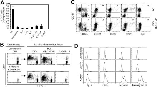 Figure 1. Mature DCs are required for the generation of CD44hiCD8+ and CD44loCD8+ T cells ex vivo. (A) CFSE-labeled C3H.SW CD8+ T cells were cultured in the presence of B6 BM-derived DCs (T cell/DC ratio = 3:1), B6 peritoneum macrophages, and cytokines including IL-2 (5 ng/mL), IL-7 (3 ng/mL), IL-15 (3 ng/mL), IL-2 plus IL-7 and IL-2 plus IL-15. Surviving T cells were numerated at day 6 after culture. All values represent means ± SD of triplicate wells. (B) CFSE-labeled whole C3H.SW CD8+ T cells and separated C3H.SW CD44loCD8+ T cells were cultured in the presence of B6 DCs, B6 DCs plus IL-2 plus IL-15, or IL-2 plus IL-15 for 5 days. Cells were collected and stained with rat anti-CD8 and anti-CD44 antibodies or control rat IgG for flow cytometry analysis. (C) C3H.SW CD8+ naive T cells were cultured in the presence of B6 DCs, with or without IL-2 plus IL-15 addition, for 5 days. Cells were harvested, stained with rat anti-CD8 Ab and other indicated Abs, and analyzed by flow cytometry. Dot plots shown are gated CD8+ T cells. Results are representative of at least 5 independent experiments. Numbers in quadrants represent percentages of total cells in each cell fraction. (D) Unstimulated CD8+ T cells and B6 DC-induced CD44hiCD8+ and CD44loCD8+ T cells were stained with anti-CD8 Ab, then permeabilized, stained with the indicated Abs, and analyzed by flow cytometry. Histograms shown are gated on CD8+ T cells.