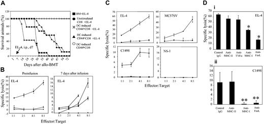 Figure 4. DC-induced CD44hiCD8+ T cells retain the ability to kill tumor cells. (A) Naive C3H.SW CD44loCD8+ T cells were separated and stimulated with B6 DCs plus IL-2 plus IL-15. After 5 days of culture, cells were collected, sorted into CD44hiCD8+ and CD44loCD8+ T cells (CD45.2) and transplanted together with C3H.SW T–BM into lethally irradiated B6 mice (CD45.1) at day 0. At day 7 following BMT, 5000 EL-4 leukemic cells were injected into the peritoneal cavity of these B6 mice. Survival after EL-4 inoculation: ▪, T–BM (n = 12); •, T–BM plus unstimulated naive CD8+ (n = 9); ×, T–BM plus B6 DC-induced CD44loCD8+ (n = 8); ▴, T–BM plus B6 DC-induced CD44hiCD8+ (n = 18). B6 mice receiving C3H.SW T–BM plus B6 DC-induced CD44hiCD8+ but no EL-4 injection (○, n = 4) were used as controls. (B) The ability of B6 DC-induced CD44hiCD8+ (▪) and CD44loCD8+ T cells (▴) to kill EL-4 cells ex vivo was examined by 51Cr-release method either prior to or 7 days after their infusion into irradiated B6 mice. Unstimulated C3H.SW CD8+ naive T cells (♦) were used as controls, before (♦ and ×) or 7 days (♦) after infusion into B6 mice. (C) The ability of B6 DC-induced CD44hiCD8+ (♦) and CD44loCD8+ T cells (▪) to kill EL-4, C1498, MC57 and NS-1 cells that had been grown in serum-free medium was examined as mentioned in panel B. (D) Neutralizing anti–MHC-I (50 μg/mL), anti-FasL Ab (50 μg/mL), anti–MHC-II, or anti–TNF-α was added into the cytolytic assays containing 8 × 104 CD44hiCD8+ T effector cells and 1 × 104 target cells as indicated. *P < .05 and **P < .01 (anti–MHC-I Ab or anti-FasL Ab versus control IgG), respectively. Results are representative of 2 separate experiments. All values shown in B-D represent means ± SD of triplicate wells.