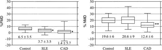 Figure 1. Patients with SLE have impaired endothelial function. Box-whisker plots representing flow-mediated vasodilation (FMD) and nitroglycerin-mediated vasodilation (NMD) in control subjects and SLE and CAD cohorts. Results below the box plots are means ± SEM. *P < .01 versus controls and **P < .001 versus controls and SLE.