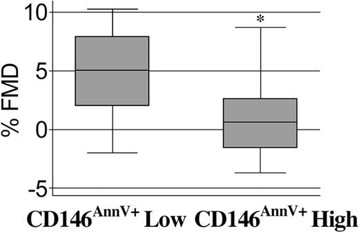 Figure 4. Increased circulating apoptotic endothelial cells (CD146AnnV+) predict vascular impairment. Patients with SLE were subdivided into 2 subgroups on the basis of their levels of circulating apoptotic ECs per milliliter, using a cutoff of 85 cells/mL which corresponded to the 75th percentile among the patients with lupus. Therefore, 85 cells/mL or more is designated as a high number of circulating CD146AnnV+ cells, and less than 85 cells/mL is designated as low CD146AnnV+; *P = .0026 by t test. FMD indicates flow-mediated vasodilation.