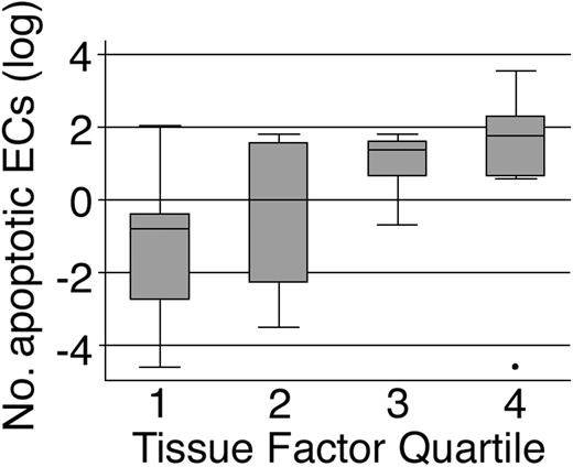 Figure 5. Increased circulating apoptotic ECs (CD146AnnV+) correlates with TF levels in SLE. TF levels are expressed in quartiles in the x-axis. The y-axis represent Log (CD146AnnV+ per milliliter); P < .001 by nonparametric test for trend across TF quartiles.