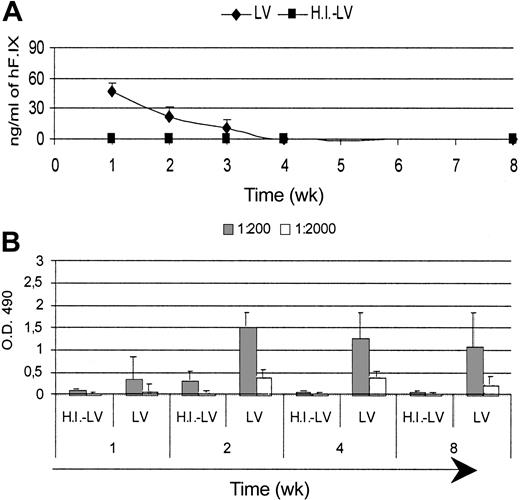 Figure 7. LV inactivation prevented hF.IX expression and antibody formation. hF.IX expression (A) and antibody formation (B) in C57BL/6 mice injected with the same amount of CMV-hF.IX LV, either with (HI-LV) or without (LV) heat inactivation at 60° C for 15 minutes. Mean ± SD, n = 4.