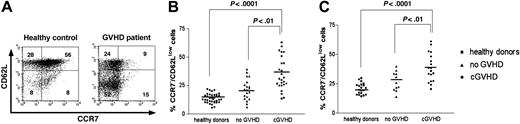 Figure 1. Characterization of CCR7–/CD62Llow CD4+ T-cell populations. (A) Representative dot plot showing CCR7 and CD62L expression on a gated population of CD4+ T cells in a healthy donor and a patient with cGVHD. (B) Pooled data showing the percentage of CCR7–/CD62Llow total CD4+ cells in healthy donors (▪, n = 36), stem cell transplantation patients without cGVHD (▴, n = 20), and stem cell transplantation patients with cGVHD (•, n = 25). (C) Pooled data showing the percentage of CCR7–/CD62Llowmemory (CD45RO+) CD4+ cells in healthy donors (▪, n = 20), stem cell transplantation patients without cGVHD (▴, n = 11), and stem cell transplantation patients with cGVHD (•, n = 18). Horizontal lines indicate the mean values.