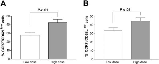 Figure 2. Comparison of CCR7–/CD62Llow populations. A comparison was made between CCR7–/CD62Llow populations in total CD4+ T cells (A) and memory (CD45RO+) CD4+ T cells (B) in patients with cGVHD on low-dose prednisone (n = 12, 9, respectively) and high-dose prednisone (n = 13, 9, respectively). The error bars indicate SEM.