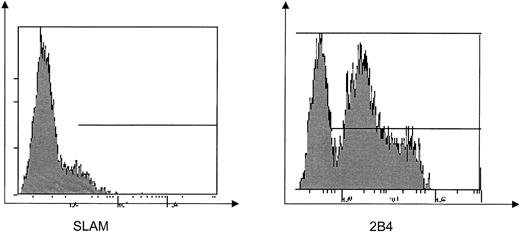 Figure 1. Cell surface expression of SLAM and 2B4 on EBV–T-cell lines. Flow cytometric analysis of SLAM and 2B4 expression on control EBV–T-cell lines. Horizontal line indicates expression above background.