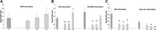 Figure 2. IFN-γ expression by PBMCs from controls and XLP patients following stimulation. ELISPOT analysis was used to determine IFN-γ expression following stimulation of PBMCs from controls (C) and XLP patients (P1, P2, and P3) with (panel A) PMA, (panel B) CD3 or CD3/2B4, and (panel C) 2B4 alone or autologous LCL stimulation. Error bars indicate standard deviation.