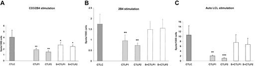 Figure 4. IFN-γ expression by EBV–T-cell lines from controls and XLP patients following stimulation. ELISPOT analysis was used to determine IFN-γ expression following stimulation of EBV–T-cell lines from controls (CTLC) and XLP patients (CTLP1 and CTLP2) and SAP-transduced XLP patient EBV–T-cell lines (S + CTLP1, S + CTLP2) with (A) CD3/2B4, (B) 2B4 alone, or (C) autologous LCL. Error bars indicate standard deviation.