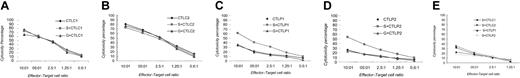 Figure 5. EBV–T-cell line cytotoxicity against autologous LCL in controls and XLP patients. Cytotoxicity of untransduced and transduced EBV–T-cell lines from controls and XLP patients was measured using LDH release assays. (A) EBV–T-cell lines from C1 untransduced (CTLC1), eGFP/SAP-vector transduced (S + CTLC1), and eGFP alone vector (G + CTLC1); (B) the same as for panel A, except using CTLC2; (C) the same as for panel A, except using CTLP1; (D) the same as for panel A, except using CTLP2. (E) Incubation of eGFP/SAP vector–transduced EBV–T-cell lines from both controls and XLP patients (S + CTLC1, S + CTLC2, S + CTLP1, S + CTLP2) with W6/32 antibody.