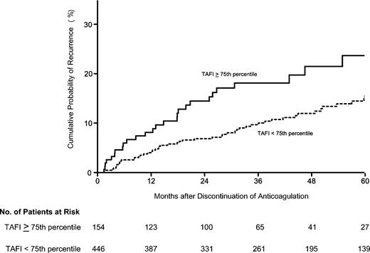 Figure 1. Kaplan-Meier estimate of the risk for recurrent VTE according to TAFI level. The probability of recurrent VTE after discontinuation of secondary thromboprophylaxis was significantly higher among patients with TAFI levels in the 75th or higher percentile than among patients with lower levels (P = .006, Wilcoxon rank sum test; P = .02, log rank test).