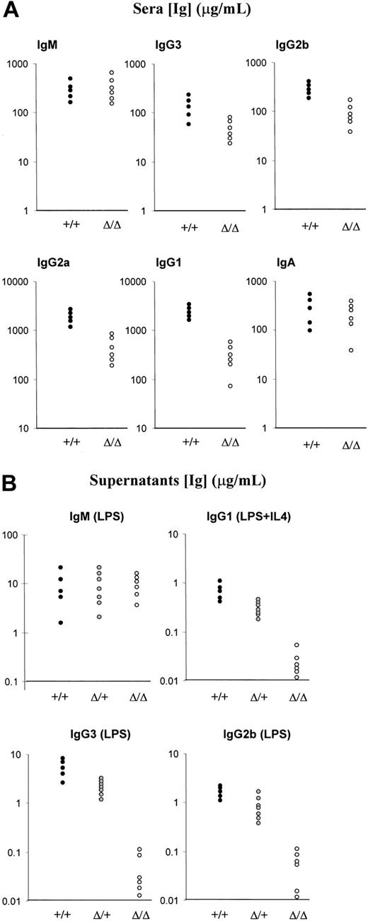 Figure 2. Analysis of Ig production in the sera and culture supernatants. (A) Ig production in unimmunized mice. Analysis of Ig secretion in 6-week-old mice was done by ELISA. Five wt mice and 6 Δ/Δ mice were analyzed. (B) ELISA analysis of Ig secretion after LPS or LPS+IL4 stimulation. Splenocytes from 5 wt (+/+), 7 heterozygous (Δ/+), and 6 homozygous (Δ/Δ) littermates were analyzed for LPS-induced IgM, IgG3, and IgG2b secretion and for LPS+IL4–induced IgG1 secretion.