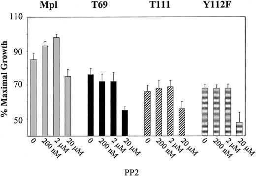 Figure 3. Effects of PP2 on proliferation. BaF3 cell lines expressing wild-type Mpl, T69, T111, and Y112F were grown in the presence of added TPO plus the indicated concentrations of Src kinase inhibitor (PP2). Proliferation was measured in triplicate wells by MTS assay in 96-well plates. Results of MTS proliferation assays are expressed as the mean values of 4 separate experiments. To account for differences in cell number between cell lines, the data have been normalized as a percentage of maximal proliferation induced by IL-3. Error bars indicate SD.