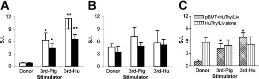 Figure 5. Human T cells developing in porcine hematopoietic chimeras are specifically tolerant to the porcine hematopoietic donor. (A-B) Human Thy/Liv graft cells (□) and recipient spleen cells (▪) were prepared from NOD/SCID-Tg mice that received porcine BM transplants plus human Thy/Liv (A; n = 9) or human Thy/Liv alone (B; n = 4) at week 20 after human Thy/Liv implantation. (C) Spleen cells were prepared from NOD/SCID-Tg mice that received double amount of human Thy/Liv tissues with (pBMT + HuThy/Liv) or without (HuThy/Liv alone) porcine BM transplants at week 25 after human tissue implantation (these are the same mice shown in Figure 2C). Shown are MLR responses (mean ± SE) against the porcine BM transplant donor (donor), third-party pig (3rd-Pig), or third-party human (3rd-Hu). SI indicates stimulation index. *P < .05, **P < .01 compared to the antidonor pig response of the same responder cells.
