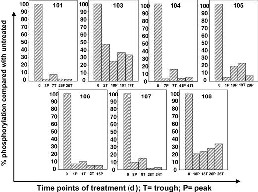 Figure 4. Correlative data using ex vivo bioassay for treated patients. Plasma samples from patients 101 and 103 to 108 were obtained at the treatment time points noted. Ex vivo bioassay was performed as described above for Figure 2. Results for patients 101 and 103 were based on 40 mg twice-a-day dosing. All other results were from patients treated at 60 mg twice a day, with bars representing data from 80 mg twice-a-day dosing. P indicates peak (1 hour after CEP-701 dose); T, trough (12 hours after dose); number, days on therapy.