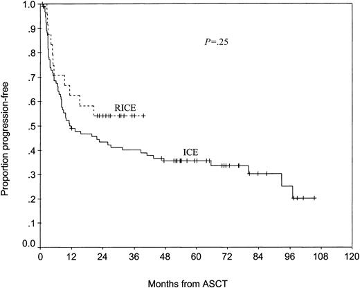 Figure 1. Progression-free survival of RICE- and ICE-treated patients who underwent autologous transplantation.
