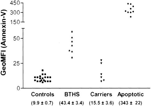 Figure 6. Annexin binding of purified neutrophils from controls, obligate carriers, and BTHS patients in comparison with apoptotic neutrophils. Freshly purified granulocytes from healthy donors (Controls) and granulocytes from the same donor after overnight culture with more than 80% annexin-V binding (Apoptotic) were compared with freshly purified neutrophils from obligate carriers and BTHS patients. The geometric mean fluorescence intensity (geo-MFI) of annexin-V–FITC was determined by flow cytometry; the mean ± SEM is given per experimental cohort of individuals in parentheses.