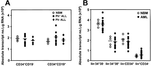 Figure 7. Comparison of AHI-1 transcript levels in different subpopulations of primary AML and ALL cells. Absolute AHI-1 transcript levels calculated as described in “Patients, materials, and methods” from real-time RT-PCR analyses of RNA isolated from the populations indicated. (A) Comparison of CD19– and CD19+ subpopulations of normal human BM CD34+ cells (open = 4) and CD34+ ALL cells with Ph+ (n = 8) or Ph– (n = 4) genotypes. (B) Comparison of different subpopulations of normal human BM cells (n = 4) and different FAB subtypes of AML (n = 15). The mean levels of AHI-1 expression in each population are indicated by the horizontal bars.