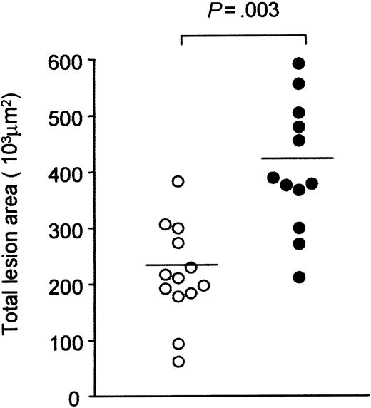 Figure 3. Quantitative assessment of atherosclerosis. At 23 weeks after pI:pC induction, the extent of atherosclerosis in LRPflox/floxLDLR–/–APOE–/– (○) or MX1Cre+LRPflox/floxLDLR–/–APOE–/– (•) mice was quantified at the level of the aortic root. Each data point represents the mean lesion area per mouse. Significant differences are indicated; P < .05.