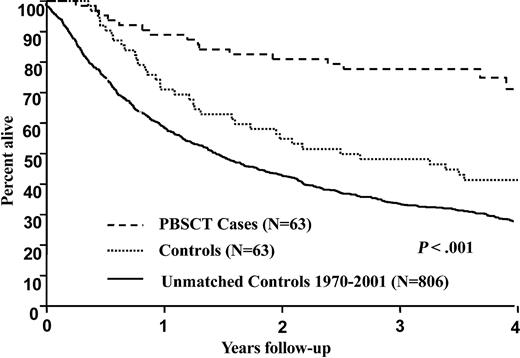Figure 1. Survival from initial diagnosis of 932 patients with immunoglobulin light chain amyloid. Case-control comparison, P < .001. Cases (n = 63) received peripheral blood stem cell transplantation. Controls (n = 63) did not undergo transplantation. Unmatched cases (n = 806) are also included for comparison.