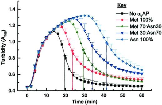 Figure 2. Plasma clot lysis times (PCLTs) determined with different Met-α2AP/Asn-α2AP ratios. Each data point was determined in quadruplicate (mean ± SD). PCLTs were defined as midpoint times (★) between the peak of clot formation (highest absorbance) and the maximal fibrinolysis (lowest absorbance).