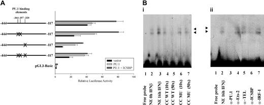 Figure 5. The potential PU.1 binding site at -320 bp mediates PU.1's stimulatory effect on Ink4b promoter activity. (A) M1 cells were transiently transfected with pGL3-Basic -444/-117 or constructs harboring site-directed mutagenesis of potential PU.1 binding sites. The cells were cotransfected with expression plasmids for PU.1, PU.1 and ICSBP, or the corresponding empty vectors. The samples were cultivated in the presence of IFNβ and analyzed for luciferase activity. Shown are absolute values normalized for Renilla luciferase activity. Error bars depict standard error. (Bi) EMSA analysis was performed using nuclear extracts (NEs) from M1 cells and a radiolabeled oligonucleotide Probe A spanning the region from -337 bp to -312 bp of the Ink4b promoter region. Two specific complexes (arrowheads) were resolved. No nuclear extract was added in lane 1. Nuclear extract from cells that were cultivated in the absence of IFNβ was added in lane 2. For all of the other lanes, nuclear extracts from cells cultivated in the presence of IFNβ for 16 hours were used. For lanes 4 to 7 an unlabeled wild-type (WT) oligonucleotide or an oligonucleotide carrying a mutation (MU) in the PU.1 binding site at -320 bp was added as a cold competitor (CC) at 10- or 50-fold excess compared with the labeled oligonucleotide. (Bii) EMSA analysis was performed as described for panel Bi. To determine which proteins are present in the observed complexes, the binding reactions were performed in the presence of antibodies against PU.1 (lane 3), Ets-2 (lane 4), TEL (lane 5), ICSBP (lane 6), or IRF-1 (lane 7). Arrowheads indicate protein/DNA complexes proposed to contain PU.1 and ISCBP.