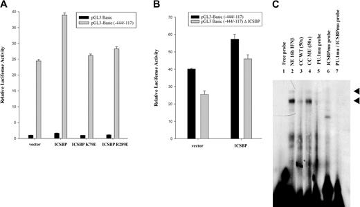 Figure 6. Analysis of ICSBP's binding to DNA and protein-protein interaction. (A) M1 cells cultivated in the presence of IFNβ were transiently transfected with either the pGL3-Basic vector or the pGL3-Basic -444/-117 promoter construct and cotransfected with expression plasmids for wild-type ICSBP, the DNA binding domain (DBD) mutant ICSBP K79E, the interaction domain (IAD) mutant ICSBP R289E, or the corresponding empty vector and analyzed for luciferase activity 24 hours following transfection. Shown are relative values normalized for Renilla luciferase activity. Error bars depict standard error. (B) M1 cells cultivated in the presence of IFNβ were transiently transfected with the pGL3-Basic -444/-117 promoter construct or a construct harboring a mutation in a potential ICSBP binding site at position -347 bp, pGL3 Basic (-444/-117) Δ ICSBP. An expression plasmid for ICSBP or the corresponding empty vector was cotransfected .The samples were analyzed for luciferase activity 24 hours following transfection. Shown are relative values normalized for Renilla luciferase activity. Error bars depict standard error. (C) EMSA analysis was performed using nuclear extracts (NEs) from M1 cells and radiolabeled oligonucleotides spanning the Ink4b promoter region from -364 bp to -312 bp (Probe C). The -320 bp PU.1 binding site, as well as the potential ICSBP binding site at -360 bp, are present in this region. For lanes 2 to 7, nuclear extract from cells that were cultivated in the presence of IFNβ for 16 hours was incubated with the following oligonucleotide probes: wild-type (WT; lanes 1-4), a probe carrying a mutation in the PU.1 site (PU.1mu probe; lane 5), a probe carrying a mutation in the ICSBP binding site (ICSBPmu probe; lane 6), and a probe carrying mutations in both the PU.1 and ICSBP binding site (PU.1mu/ICSBPmu probe; lane 7). Two specific complexes were resolved. Cold competitor oligonucleotide (CC) at 50-fold excess compared with the labeled oligonucleotide was included for lanes 3 and 4, using either unlabeled wild-type (WT) probe (lane 3) or a probe carrying a mutation (MU) in the PU.1 binding site at -320 bp as well as in the potential ICSBP binding site at -360 bp (lane 4). Arrowheads indicate protein/DNA complexes proposed to contain PU.1 and ISCBP.
