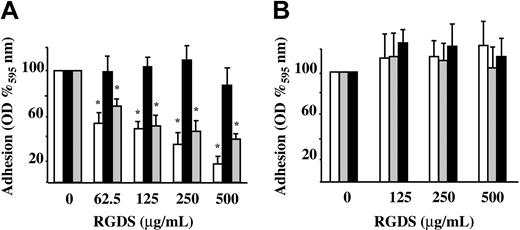 Figure 1. HUVEC adhesion to different matrix glycoproteins. HUVEC adhesion to fibronectin (▦), vitronectin (□), and collagen IV (50 μg/mL diluted in PBS; ▪) was measured. Cells were seeded in the presence of 10% FCS and treated for one hour at 37°C with serial dilutions of RGDS or RGES. Cell adhesion was then quantified as optical density (OD) at 595 nm and expressed as OD percent versus control. (A) RGDS reduced in a dose-dependent manner HUVEC adhesion to fibronectin and vitronectin, but it did not inhibit adhesion to collagen IV (*P < .001). (B) Control peptide RGES had no effect on HUVEC adhesion to extracellular matrix glycoproteins. Data are expressed as mean ± SE of 3 experiments carried out in triplicate.