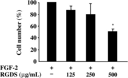 Figure 3. FGF-2-induced HUVEC proliferation. FGF-2 (10 ng/mL)-induced HUVEC proliferation on collagen IV (50 μg/mL) was evaluated. Cells were treated for 24 hours at 37°C with increasing RGDS concentrations. RGDS significantly reduced endothelial cell proliferation (*P < .05 at 500 μg/mL RGDS). Data are expressed as mean ± SE of 3 experiments carried out in duplicate.