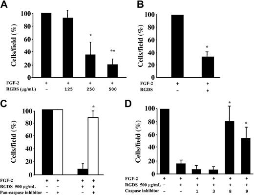 Figure 4. HUVEC migration in the presence of RGDS. FGF-2-induced HUVEC migration across collagen IV (10 μg/mL) was examined in the presence of increasing doses of RGDS. Data are expressed as mean ± SE of 3 experiments carried out in duplicate. (A) RGDS reduced in a dose-dependent manner cell migration (*P < .05 and **P < .01 at 250 μg/mL or 500 μg/mL, respectively). (B) The antichemotactic effect was maintained on HUVECs pretreated with the peptide (500 μg/mL) for 20 minutes at 37°C and then washed with high ionic strength (*P < .01). (C) HUVEC migration across collagen IV (10 μg/mL) in the presence of RGDS (500 μg/mL) was examined. Migration was induced by FGF-2 (10 ng/mL) and cells were pretreated for 20 minutes at 37°C with caspase inhibitors. A pan-caspase inhibitor (Z-VAD-FMK, 50 μM) treatment abolished the RGDS inhibitory effect (*P < .01). (D) Specific caspase 8 and 9 inhibitors (named “8” and “9,” respectively) reverted the inhibitory effect of RGDS, whereas caspase 1 and 3 inhibitors (named “1” and “3”) had no effect (*P < .05).