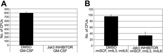Figure 3. Pharmacologic inhibition of Jak3 results in reduced myeloid colony formation in normal mouse BM cells stimulated with either GM-CSF alone or the combination of SCF, IL-3, and IL-6. Normal BM cells were obtained from wild-type (C57BL/6) mice and were cultured for 24 hours in the presence of either DMSO or WHI-P154, a specific inhibitor of Jak3. 20-22 Cells were then plated on methylcellulose to permit colony formation and stimulated with either GM-CSF or a combination of SCF, IL-3, and IL-6. After one week, colonies were counted and the number of colonies counted for DMSO-treated and Jak3 inhibitor-treated plates is shown. (A) Colony counts for GM-CSF-treated cells, plus or minus 1 standard deviation. (B) Colony counts for cells treated with SCF, IL-3, and IL-6, plus or minus 1 standard deviation. rm indicates recombinant murine.