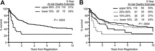 Figure 1. Overall survival by HLA-DRA expression. (A) Comparison of overall survival of patients in the lower 10% of HLA-DRA expression versus the upper 90%, showing a significant difference in the survival curves. (B) Comparison of overall survival of patients in 4 quantiles of HLA-DRA expression, showing incremental improvement in survival as HLA-DRA quantile increased.