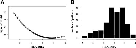 Figure 2. Hazard ratio of death and distribution of HLA-DRA expression. (A) Hazard ratio of death (log) versus HLA-DRA gene expression, indicating that the risk of death was nonlinear and inversely related to gene expression. (B) Numbers of patients with differing amounts of HLA-DRA expression. Most cases have average or above-average expression compared with normal B cells.