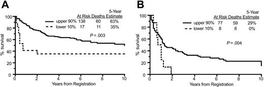 Figure 3. Overall survival in IPI low/low-intermediate and high-intermediate/high groups. (A) Comparison of overall survival of patients in the lower 10% and upper 90% of HLA-DRA expression for patients with low and low-intermediate IPI scores (0-3), demonstrating a significant difference in survival. (B) Comparison of overall survival of patients in the lower 10% and upper 90% of HLA-DRA expression for patients with high-intermediate and high IPI scores (4-5), demonstrating a significant difference in survival.