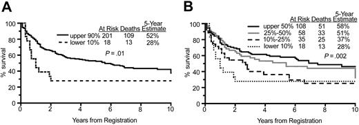 Figure 4. Overall survival excluding Burkitt-like and plasmablastic subtypes. (A) Comparison of overall survival of patients in the lower 10% and upper 90% of HLA-DRA expression, excluding those with plasmablastic or Burkitt-like histology, demonstrating a significant difference in survival. (B) Comparison of overall survival of patients in 4 quantiles of HLA-DRA expression, excluding those with plasmablastic or Burkitt-like histology, again demonstrating a significant difference in survival.