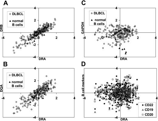 Figure 5. Two-way correlations between HLA-DRA, HLA-DRB, GAPDH, and B-cell antigens. (A) Plot demonstrating the high degree of correlation of expression between the 2 portions of the HLA heterodimer HLA-DRA and HLA-DRB in DLBCL (0.92, ⋄). This correlation is better than the correlation in the normal control B cells (0.60, ▴). (B) Plot demonstrating the high degree of correlation of expression between 2 different MHC II molecules, HLA-DRA and HLA-DQA, in DLBCL (0.87, ⋄). This correlation is better than the correlation in the normal control B cells (0.60, ▴). (C) Plot demonstrating the lack of correlation of expression between HLA-DRA and the housekeeping gene GAPDH in DLBCL (0.19, ⋄) and normal B cells (0.2, ▴). These results indicate that the coordination of MHC class II genes identified in Figures 3 and 4 is not merely an artifact of microarray loading. (D) Plot demonstrating the lack of correlation between expression of HLA-DRA and the expression of the B-cell antigens CD19 (), CD20 (□), and CD22 (♦) in DLBCL (less than 0.1 for each). These results indicate that variation in MHC class II expression does not result from variable tumor content in specimens, but is a unique property of each patient's disease.