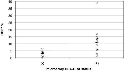 Figure 7. Comparison of the percentage of CD8+ tumor-infiltrating lymphocytes from HLA-DRA- and HLA-DRA+ microarray cases. Diamonds (⋄) indicate the 10 microarray HLA-DRA- cases, and squares (□) indicate the 12 microarray HLA-DRA+ cases. There is a significant difference between the negative and positive cases, 2.9% versus 10.9%, in the median percentage of CD8+ cells (P < .001). The median percentages of tumor-infiltrating lymphocytes are shown by long bars. The upper and lower 95% confidence intervals are indicated by short bars.
