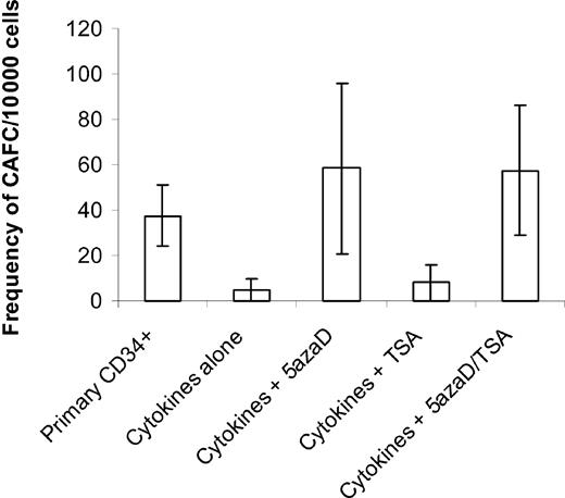 Figure 1. Frequency of CAFCs after 9 days of culture in different conditions. Either primary CD34+ cells or cells cultured in a cytokine combination in the presence or absence of 5azaD and TSA for 9 days were analyzed for their ability to form CAFCs. The number of CAs was expressed out of 10 000 cells plated. CAFC frequency was computed using minimization by regression to the cell number at which 37% of wells showed negative CAFC growth with 95% statistical precision. The bar graph represents mean ± SE of 2 experiments done in limiting dilution where each concentration of cells is tested 24 times.