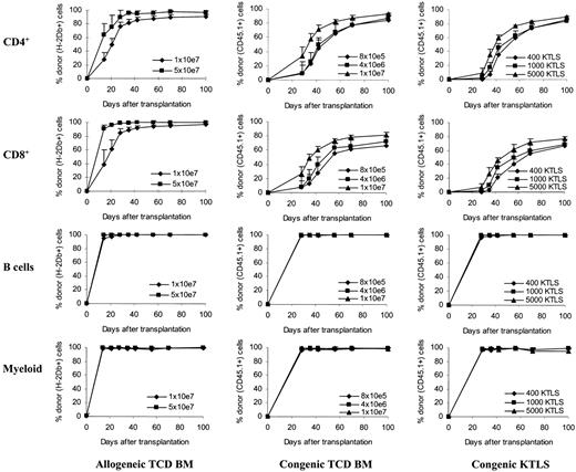 Figure 2. Kinetics of donor T-cell chimerism. Peripheral blood was obtained at various time points after stem cell transplantation. Peripheral blood was then stained with monoclonal antibodies and the red blood cells were lysed. The stained whole-blood samples were then analyzed by flow cytometry. T-cell subsets and B cells were gated based on their expression of CD4, CD8, and B220 molecules. Myeloid cells were gated based on forward and side scatters (the gate was confirmed using anti-CD45, anti-CD11b, and anti-Gr-1 in the preliminary studies). The donor cells were determined by anti-H2Db antibody in allogeneic T-cell-depleted bone marrow recipients or by anti-CD45.1 antibody in congenic stem cell recipients. The values (mean + SD) represent the results from 4 to 10 animals per group per time point. Allogeneic TCD BM recipients: P < .05 between groups at all time points (CD4+); for CD8+, P < .05 except on day +28 (P = .09), day +42 (P = .08), and day +56 (P = .08). Congenic TCD BM recipients: except between 8 × 105 and 4 × 106, P < .05 in both CD4+ and CD8+ cells. Congenic KTLS recipients: for CD4+, except on day +100 (P < .05, 1000 KTLS vs 5000 KTLS), P < .05 in at least 2 of the following comparisons: 400 KTLS versus 1000 KTLS, 400 KTLS versus 5000 KTLS, and 1000 KTLS versus 5000 KTLS; for CD8+, P < .05 in at least 2 of the following comparisons: 400 KTLS versus 1000 KTLS, 400 KTLS versus 5000 KTLS, and 1000 KTLS versus 5000 KTLS. The percentages of donor cells in B cells and myeloid cells were more than 95% in all groups at all time points tested. TCD BM indicates T-cell-depleted bone marrow; KTLS, c-Kit+Thy1.1lowLin-/lowSca-1+ hematopoietic stem cells.