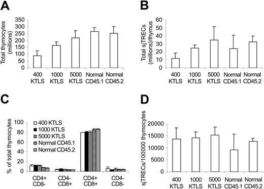 Figure 3. Thymocyte and signal joint T-cell excision circle (sjTREC) reconstitution. Thymocytes were harvested and counted 42 days after congenic stem cell transplantation. sjTRECs were determined by quantitative real-time PCR. The values represent mean ± SD from 3 to 6 animals per group. (A) Total thymocytes. P < .05 except 5000 KTLS versus normals and normal CD45.1 versus normal CD45.2. (B) Total sjTRECs per thymus. P < .05, 400 KTLS versus 5000 KTLS; P = .1, 1000 KTLS versus 400 KTLS and 5000 KTLS. (C) Percentage of thymocyte subsets. P = not significant (NS) between transplantation recipients except 400 KTLS versus 1000 KTLS in percent CD4-8-; P < .05, transplantation recipients versus normals. (D) Frequency of sjTRECs in thymocytes. P < .05, normal CD45.1 versus 1000 KTLS and 5000 KTLS. KTLS indicates c-Kit+Thy1.1lowLin-lowSca-1+ hematopoietic stem cells; CD45.1 mice, C57BL/Ka, CD45.1, Thy1.1 mice; and CD45.2 mice, C57BL/6, CD45.2, Thy1.2 mice.