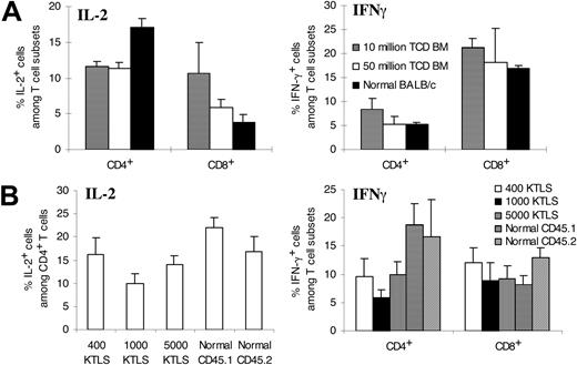 Figure 4. Ability of individual T cells to produce cytokines. Spleen cells were harvested 28 days after allogeneic T-cell-depleted bone marrow transplantation or 42 days after congenic stem cell transplantation. Spleen cells were then stimulated by phorbol 12-myristate 13-acetate and ionomycin in the presence of brefeldin A. Cells were stained with surface markers before fixation and permeabilization. After permeabilization, cells were stained with anticytokine antibody. The stained samples were analyzed by flow cytometry. Irrelevant isotype-matched control antibody produced less than 1% fluorescent cells. The values represent mean ± SD of 3 to 7 animals per group. (A) Allogeneic T-cell-depleted bone marrow transplantation. For IL-2, P < .05 except 10 million TCD BM versus 50 million TCD BM (CD4+); P = NS except 10 million TCD BM versus normal BALB/c (CD8+). For IFN-γ, P = NS except 10 million TCD BM versus other groups in CD4+ (P < .05). (B) Congenic KTLS cell transplantation. IL-2 production by CD8+ T cells was not studied due to technical failure. P = NS except 1000 KTLS versus others and normal CD45.1 versus others (IL-2); P = NS except KTLS recipients versus normal (IFN-γ among CD4+); P = NS except normal CD45.2 versus others (except 400 KTLS) and 400 KTLS versus normal CD45.1 (IFN-γ among CD8+). KTLS indicates c-Kit+Thy1.1lowLin-/lowSca-1+ hematopoietic stem cells; CD45.1 mice, C57BL/Ka, CD45.1, Thy1.1 mice; and CD45.2 mice, C57BL/6, CD45.2, Thy1.2 mice.
