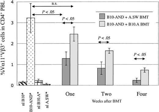 Figure 1. Deletion of alloreactive AND CD4+ T cells in mice receiving A.SW BMT with anti-CD154. AND transgenic CD4+ T cells (5 × 106) were adoptively transferred into B10 mice (B10-AND). These mice and control B10 mice were treated with anti-CD8, 3 Gy TBI, and anti-CD154 with either B10.A BMCs (irrelevant; B10-AND + B10.A BMT), A.SW BMCs (recognized by AND TCR; B10-AND + A.SW BMT), or sterile PBS (B10-AND). The percentage of Vα11+Vβ3+ cells in the CD4+ PBL population was assessed by 3-color FCM, and the mean (plus SD) for each respective group is shown. B10-AND mice that received B10.A BMCs had significantly higher percentages (P < .05) of AND CD4+ T cells at 1, 2, and 4 weeks after BMT compared with B10-AND mice that received A.SW BMCs. No significant difference was seen between mice that received irrelevant B10.A BMCs and mice that received no BMCs (individual time points not shown for these controls), whereas B10-AND mice that received A.SW BMCs showed significant deletion by 1 week after BMT. By 4 weeks after BMT, B10-AND mice that received A.SW BMCs had levels of Vα11+Vβ3+ CD4+ cells that were not significantly different from those in B10 mice that had not received AND CD4+ T cells (that received A.SW BMCs), or from those in control B10 or control A.SW mice. *These bars represent the average of weeks 1, 2, and 4 in each group. n.s. indicates not significant.